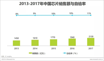 中國(guó)芯片 萬(wàn)億市場(chǎng)增長(zhǎng)下的求生之路——聚焦工業(yè)控制計(jì)算機(jī)及系統(tǒng)銷售